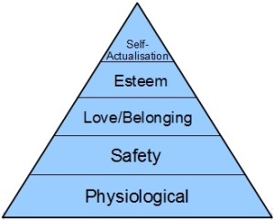 A diagram of Maslow's hierarchy of needs